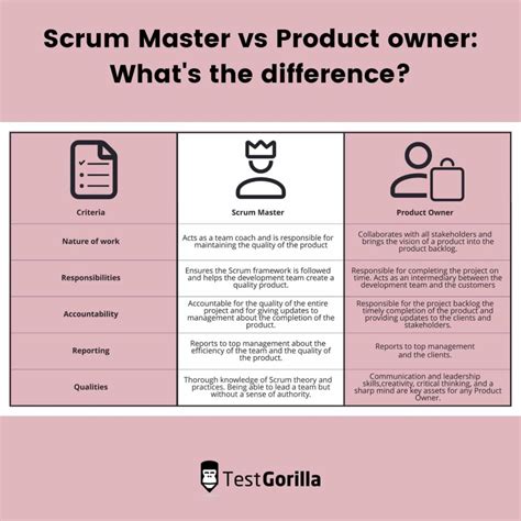 Scrum Master Vs Product Owner Who To Hire TestGorilla