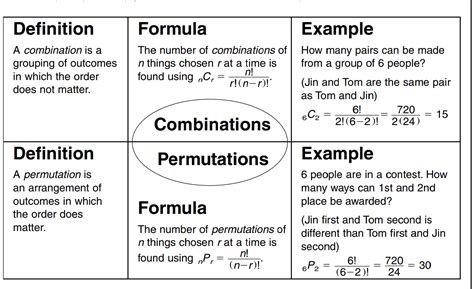 Permutations and Combinations Concept Map | Combination math, Math