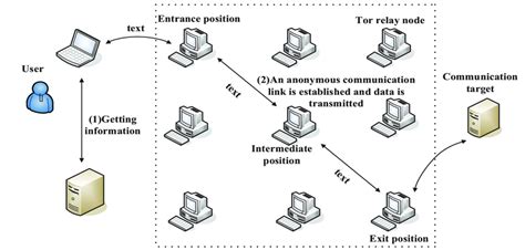 Tor Network Structure Diagram Download Scientific Diagram