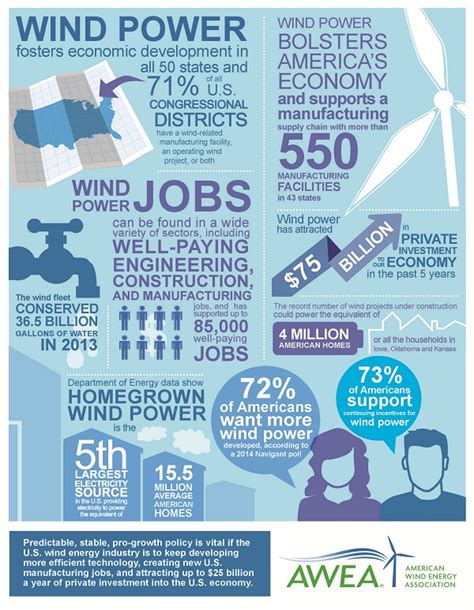 Wind Energy Infographics