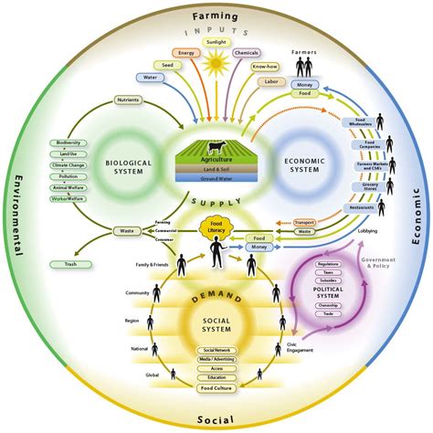 Mapping Our Food System Circles Within Circles Good Food World