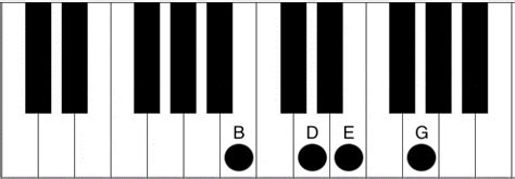 Em7 Piano Chord How To Play The E Minor 7th Chord Piano Chord