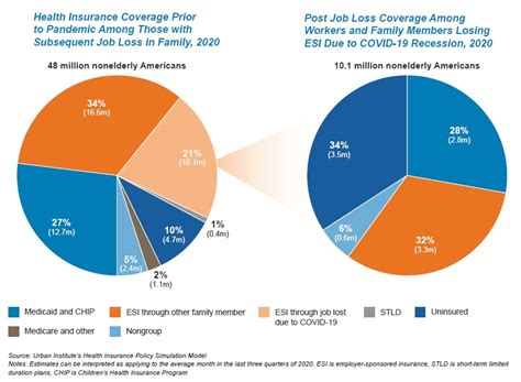 10 Million Americans Expected To Lose Employer Sponsored Insurance This