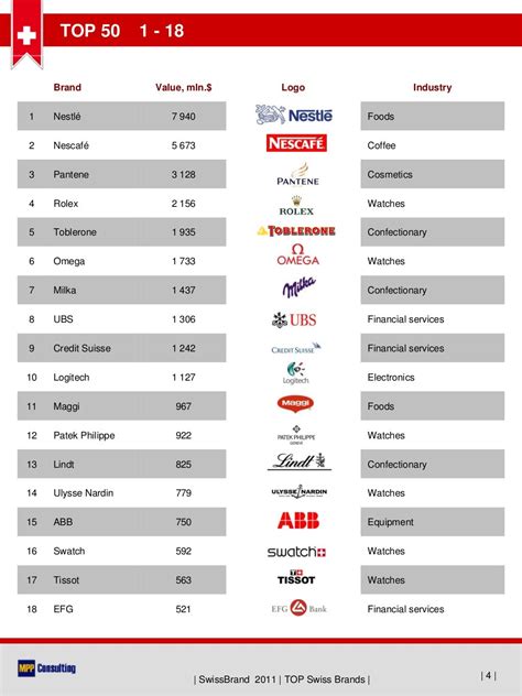 Swissbrand 2011 Top50 Swiss Brands
