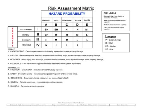 Composite Risk Management Worksheet