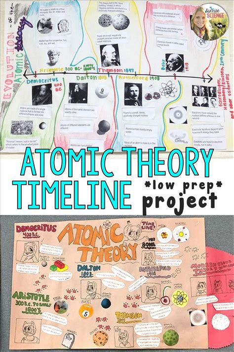 History Of Atomic Theory Timeline Project