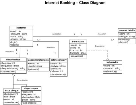 God S T Internet Banking System Class Diagram
