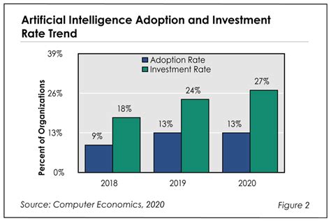 Artificial Intelligence Adoption Trends And Customer Experience