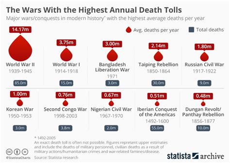 Chart The Wars With The Highest Annual Death Tolls Statista