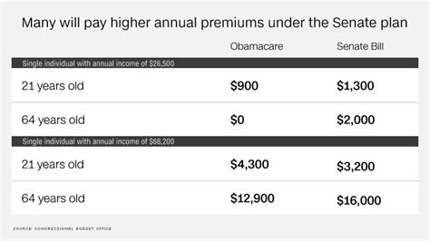 senate republican health bill pay more in premiums get less coverage