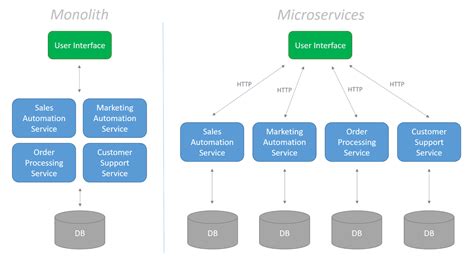 Scalable And Performant ASP NET Core Web APIs Microservices Building SPAs