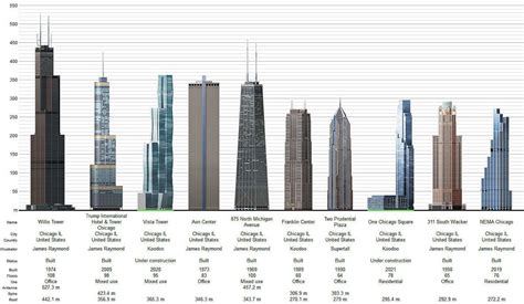 Chicago Tallest Buildings Under Construction BadTros