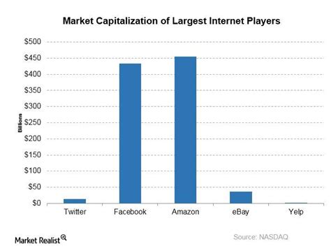How Twitters Market Cap Compares With Its Peers
