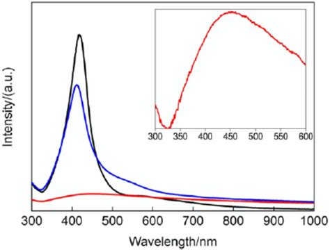 Typical UVvis Absorption Spectra Of AgNi Coreshell Nanoparticles Download Scientific Diagram