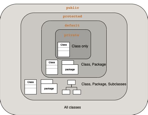 Java What Is The Difference Between Public Protected Package Private And Private In Java