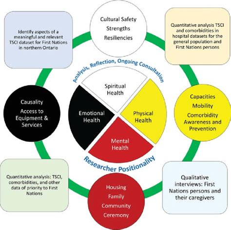 Research Framework Based On The Anishinaabe Cree Medicine Wheel