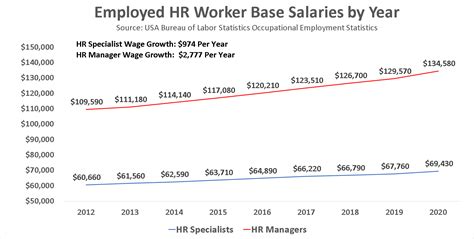 Become A Human Resources Worker In 2021 Salary Jobs Forecast