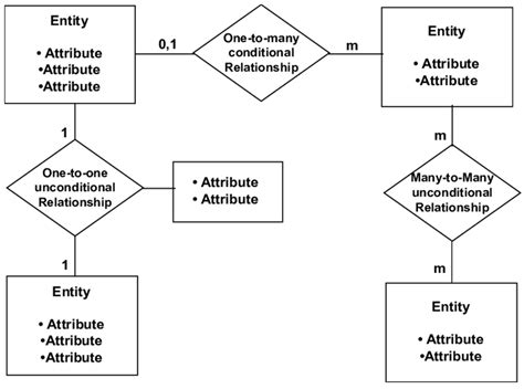 What Is An Entity Diagram Erd An Entity Relationship Diagram Or Er