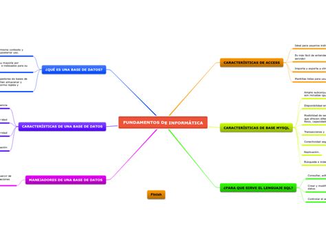 Fundamentos De InformÁtica Mind Map