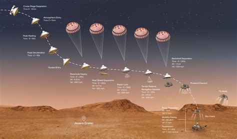 Est thursday, bringing an end to the seven minutes of terror that saw a fiery atmospheric. Perseverance Rover's Entry, Descent and Landing Profile