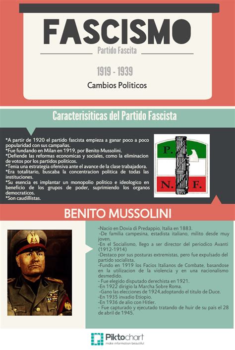 Hacer Historia Fascismo Italiano Infografías
