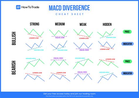 Macd Divergence Cheat Sheet [free Download] Howtotrade