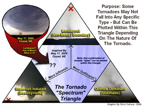 Categories Of Tornadoes