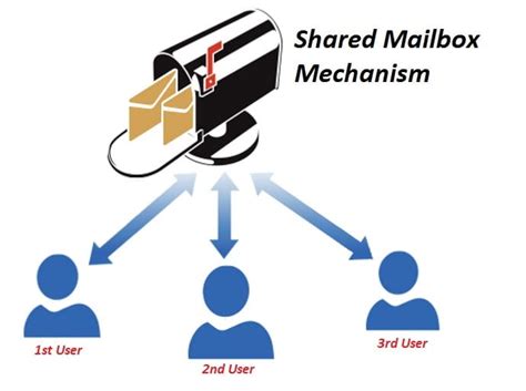 What Is The Difference Between A Mailbox And A Shared Mailbox