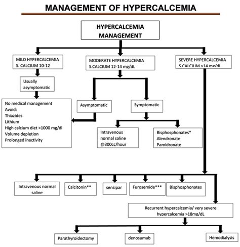 How To Treat Hypercalcemia In Cancer Patients Cancerwalls