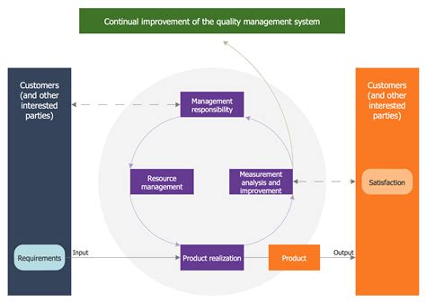 Qms Process Flow Chart Sexiz Pix