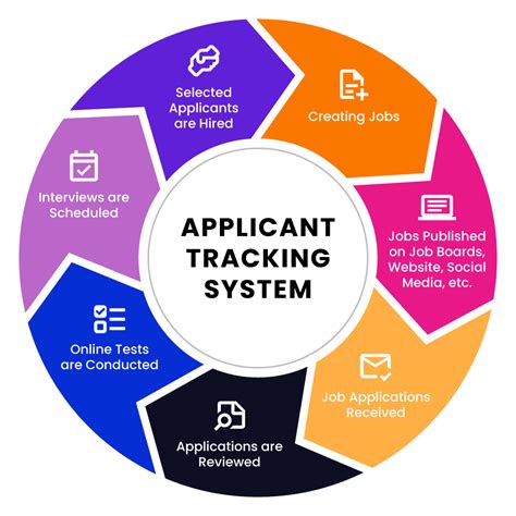 5 Benefits Of Ats Integration Applicant Tracking System