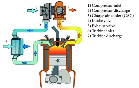 Turbo Diesel Engine Diagram