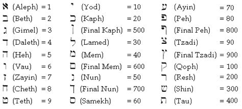 Wdu 72 Adding Fool To The Fire Ancient Hebrew Alphabet Hebrew