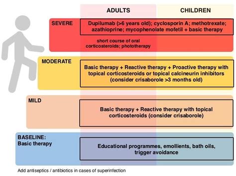 Atopic Dermatitis Therapeutic Stepwise Approach Adapted From 24 26