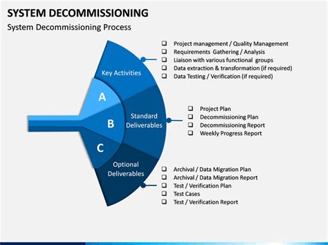 A long list of potential be sure to consider these insights to responsibly plan for a decommission, to achieve the business value as expected. System Decommissioning PowerPoint Template | SketchBubble