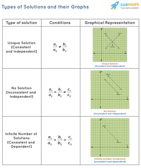 Linear Equations In Two Variables Examples Pairs Solving Methods