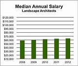 Average Pay For Landscaper