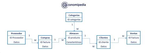 Arriba Imagen Modelo Entidad Relacion De Un Almacen Abzlocal Mx