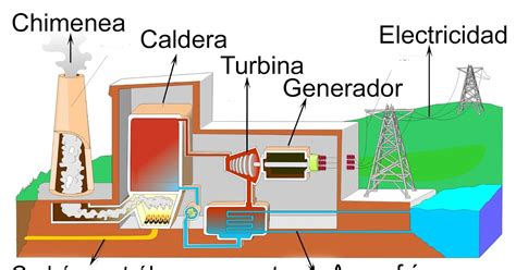 Blog Tecnología Fácil Centrales TÉrmicas EnergÍa Nuclear