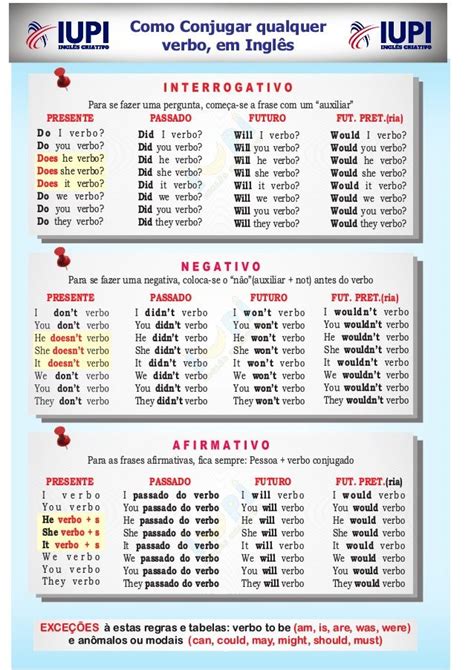 Tabela de Verbos IUPI Verbos em inglês Vocabulário em inglês
