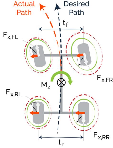 And Onto Torque Vectoring The Next Step In Electric Vehicle Design