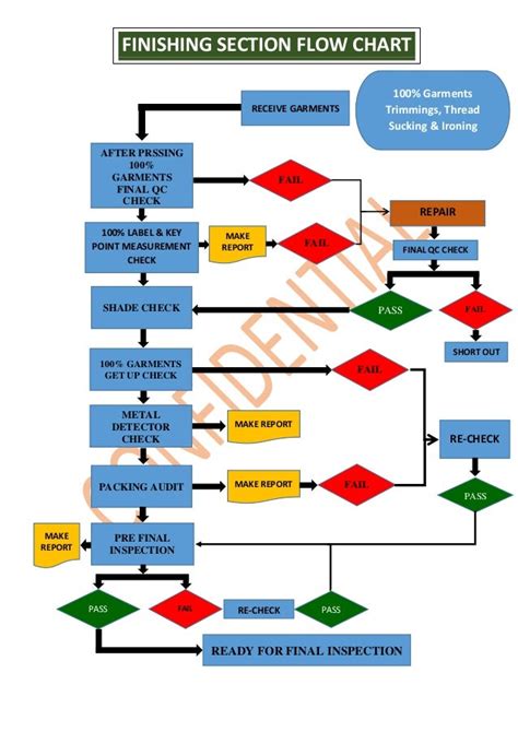 Garment Manufacturing Process Flow Chart Imagesee