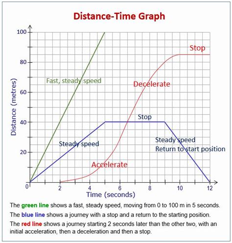 Distance Vs Time Graph Worksheet Chessmuseum Template Library Physics Lessons Physics