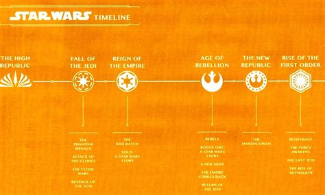 Star Wars Reveals Official New Timeline For Eras Between Skywalker Saga
