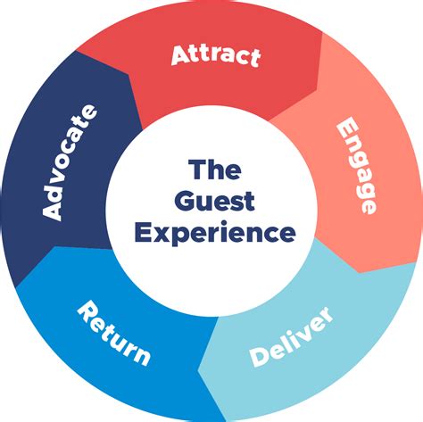 The Guest Experience Philosophy Roller