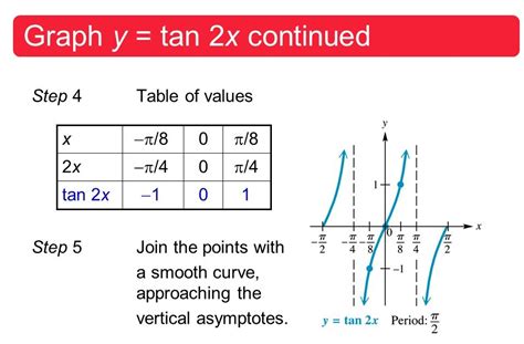When the graph gets close to the vertical asymptote, it curves either upward or downward very steeply so. Howto: How To Find Vertical Asymptotes Of Tan2x