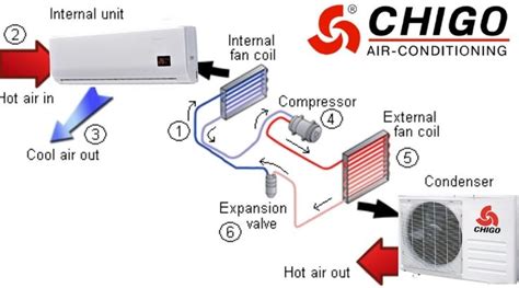 How Does An Air Conditioner Work Air Conditioning Fan Air