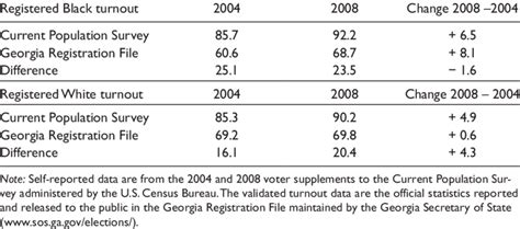Self Reported And Validated Turnout For Georgia Registrants In 2004 And