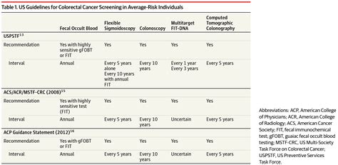 Screening For Colorectal Cancer And Evolving Issues For Physicians And