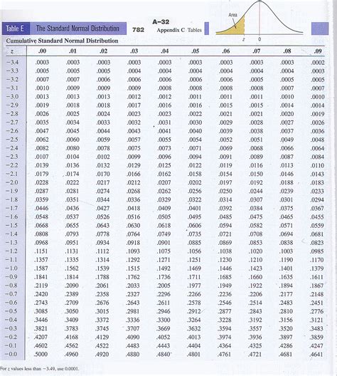 Standard Normal Table For Stats Ctvamet